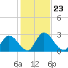Burnt Fort tide chart for Thursday, December 23, 2021