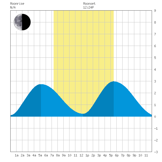 Burnt Fort tide chart for Sunday, December 26, 2021