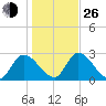 Burnt Fort tide chart for Sunday, December 26, 2021