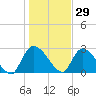 Burnt Fort tide chart for Wednesday, December 29, 2021