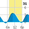 Burnt Fort tide chart for Friday, December 31, 2021
