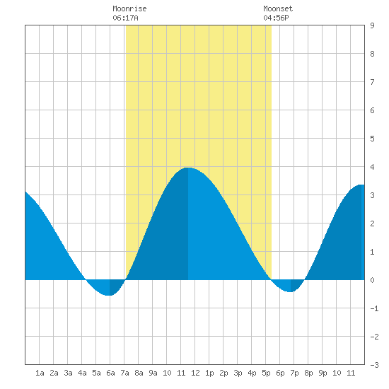 Burnt Fort tide chart for Friday, December 3, 2021