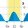 Burnt Fort tide chart for Friday, December 3, 2021