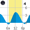 Burnt Fort tide chart for Saturday, December 4, 2021