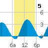 Burnt Fort tide chart for Sunday, December 5, 2021