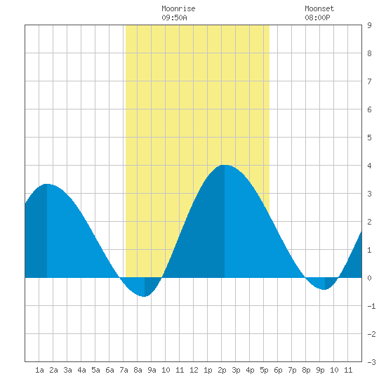 Burnt Fort tide chart for Monday, December 6, 2021