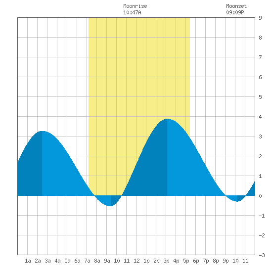Burnt Fort tide chart for Tuesday, December 7, 2021