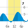 Burnt Fort tide chart for Tuesday, December 7, 2021