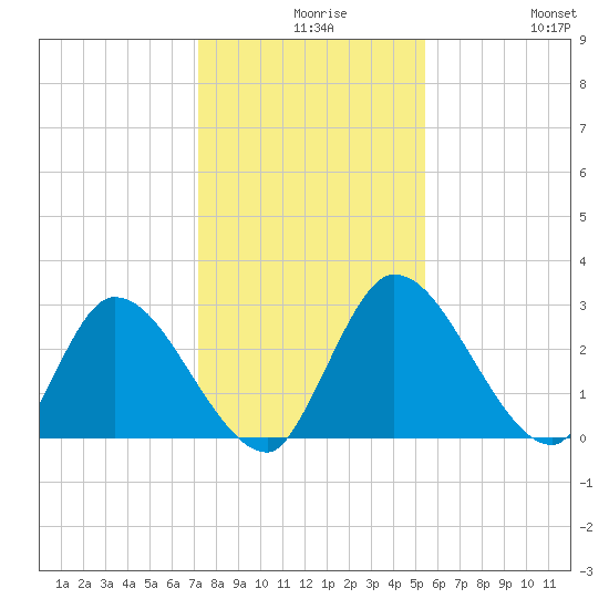 Burnt Fort tide chart for Wednesday, December 8, 2021
