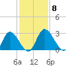 Burnt Fort tide chart for Wednesday, December 8, 2021