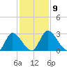 Burnt Fort tide chart for Thursday, December 9, 2021