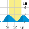 Burnt Fort tide chart for Monday, January 10, 2022