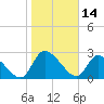 Burnt Fort tide chart for Friday, January 14, 2022