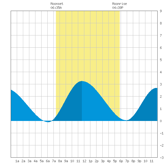 Burnt Fort tide chart for Sunday, January 16, 2022