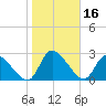 Burnt Fort tide chart for Sunday, January 16, 2022