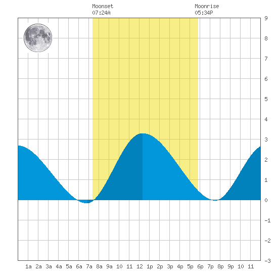 Burnt Fort tide chart for Monday, January 17, 2022