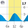 Burnt Fort tide chart for Monday, January 17, 2022
