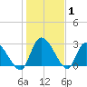 Burnt Fort tide chart for Saturday, January 1, 2022