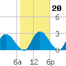 Burnt Fort tide chart for Thursday, January 20, 2022