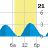 Burnt Fort tide chart for Friday, January 21, 2022