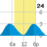 Burnt Fort tide chart for Monday, January 24, 2022