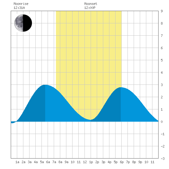 Burnt Fort tide chart for Tuesday, January 25, 2022
