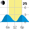 Burnt Fort tide chart for Tuesday, January 25, 2022