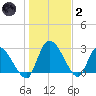 Burnt Fort tide chart for Sunday, January 2, 2022