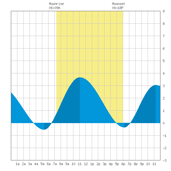 Burnt Fort tide chart for Sunday, January 30, 2022