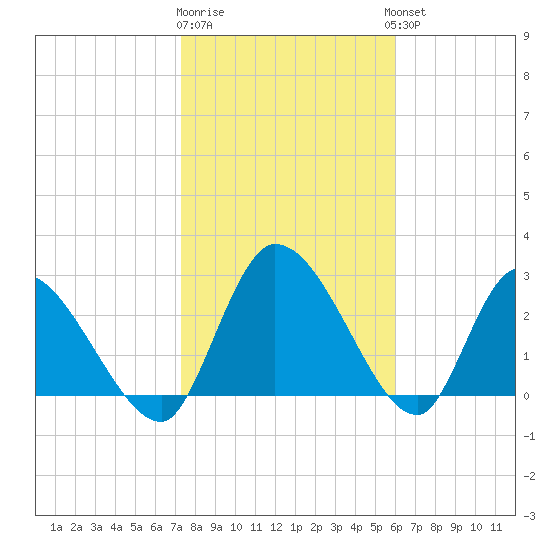 Burnt Fort tide chart for Monday, January 31, 2022