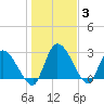 Burnt Fort tide chart for Monday, January 3, 2022
