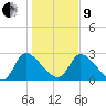 Burnt Fort tide chart for Sunday, January 9, 2022