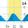 Burnt Fort tide chart for Monday, February 14, 2022