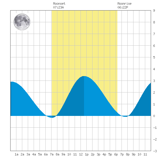 Burnt Fort tide chart for Wednesday, February 16, 2022