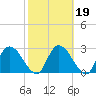 Burnt Fort tide chart for Saturday, February 19, 2022