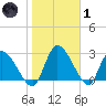 Burnt Fort tide chart for Tuesday, February 1, 2022