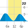 Burnt Fort tide chart for Tuesday, February 22, 2022