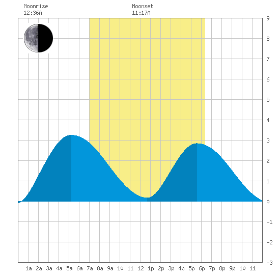 Burnt Fort tide chart for Wednesday, February 23, 2022