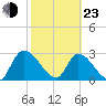 Burnt Fort tide chart for Wednesday, February 23, 2022