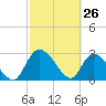 Burnt Fort tide chart for Saturday, February 26, 2022