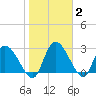 Burnt Fort tide chart for Wednesday, February 2, 2022
