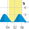 Burnt Fort tide chart for Saturday, February 5, 2022