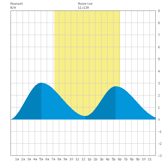 Burnt Fort tide chart for Monday, February 7, 2022