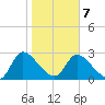 Burnt Fort tide chart for Monday, February 7, 2022