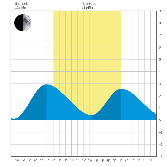 Burnt Fort tide chart for Tuesday, February 8, 2022