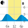 Burnt Fort tide chart for Tuesday, February 8, 2022
