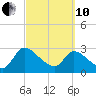 Burnt Fort tide chart for Thursday, March 10, 2022