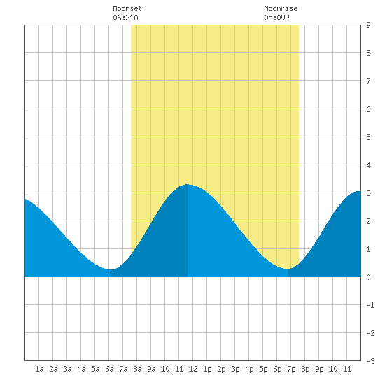Burnt Fort tide chart for Tuesday, March 15, 2022