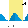 Burnt Fort tide chart for Wednesday, March 16, 2022