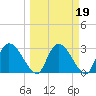 Burnt Fort tide chart for Saturday, March 19, 2022